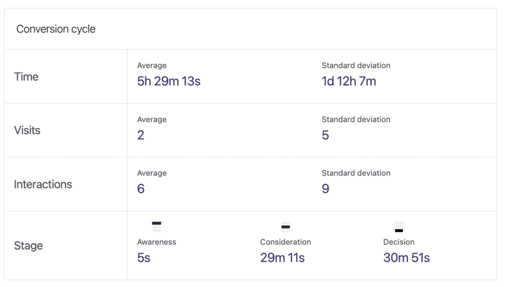 Conversion Cycle Pathmonk Intelligence