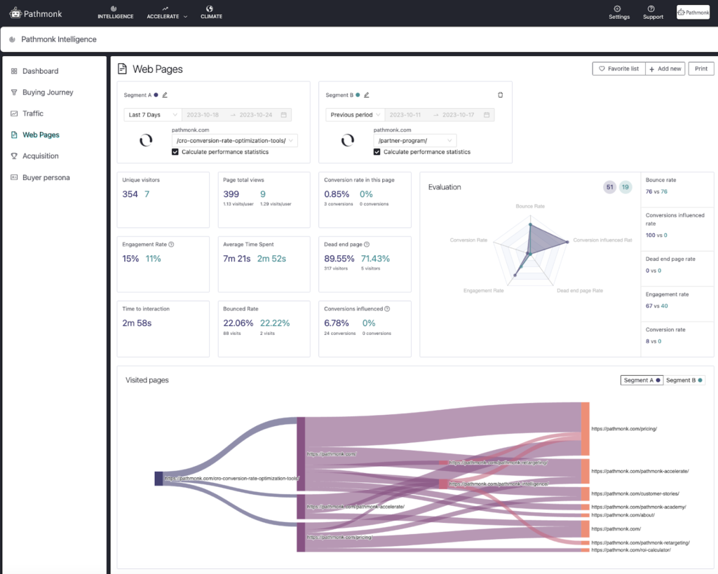 Web Pages Report with Pathmonk Intelligence