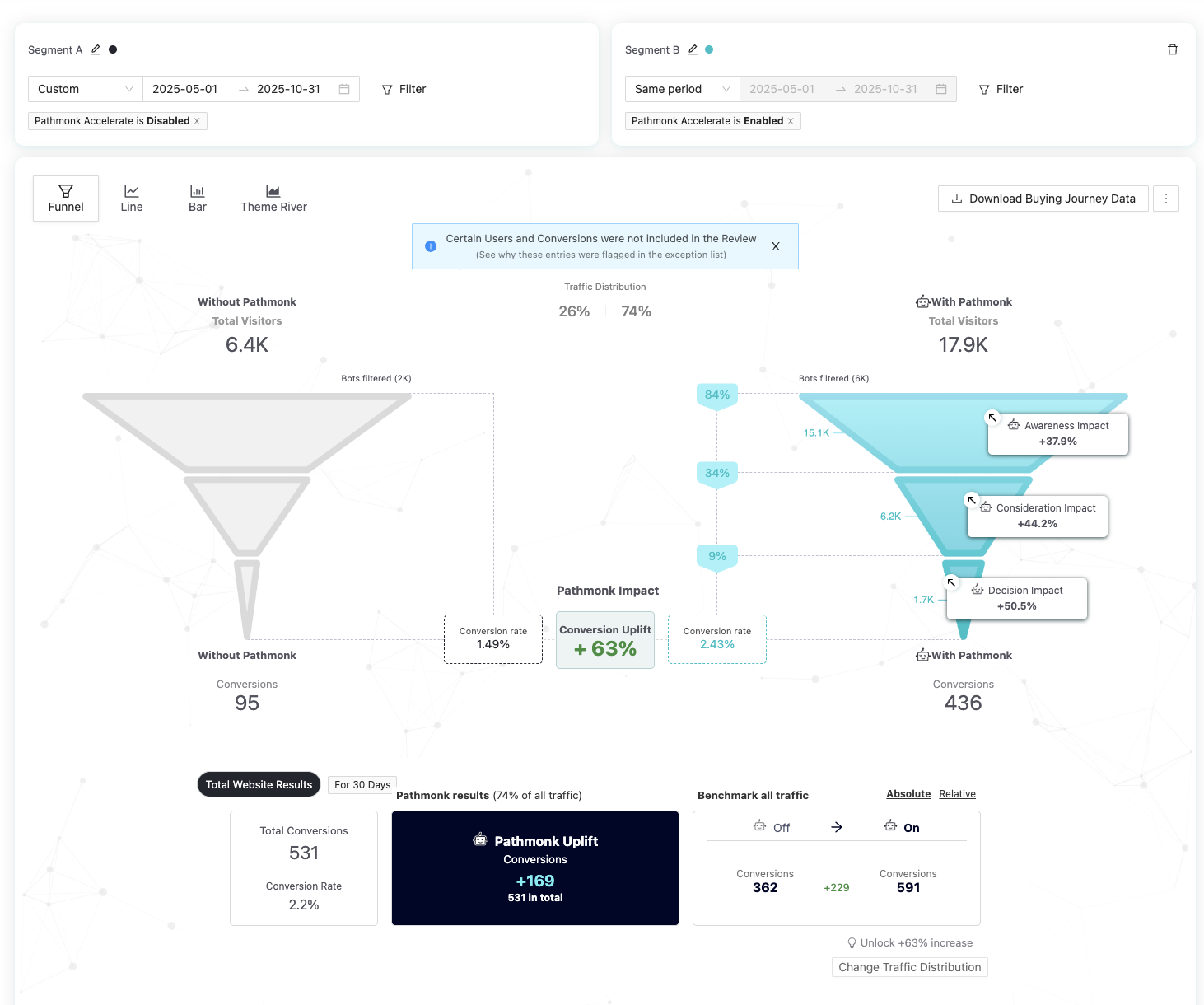 Forrest six-month results: conversion rate lift from Pathmonk