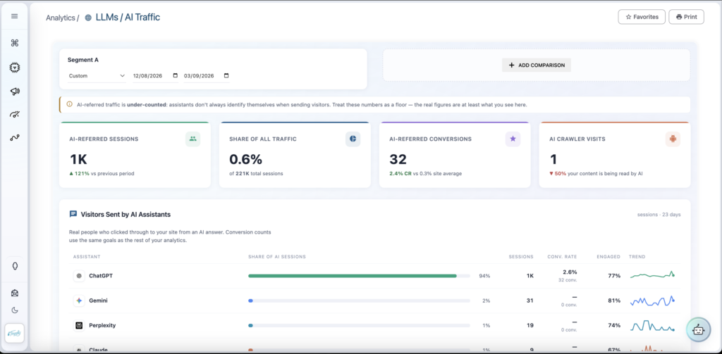 Pathmonk AI search analytics: sessions, conversions and conversion rate per assistant
